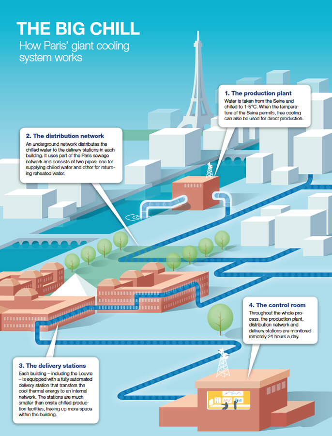 how Paris&rsquo; district cooling system works in 4 steps